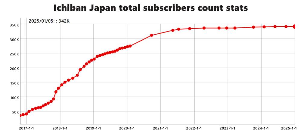 Courbe de croissance des abonnés à mesure des années sur la chaine d'ichiban japan